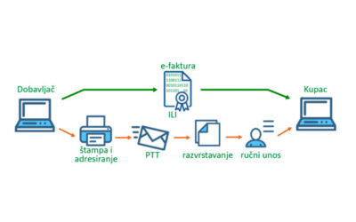 Elektronska faktura – često postavljana pitanja